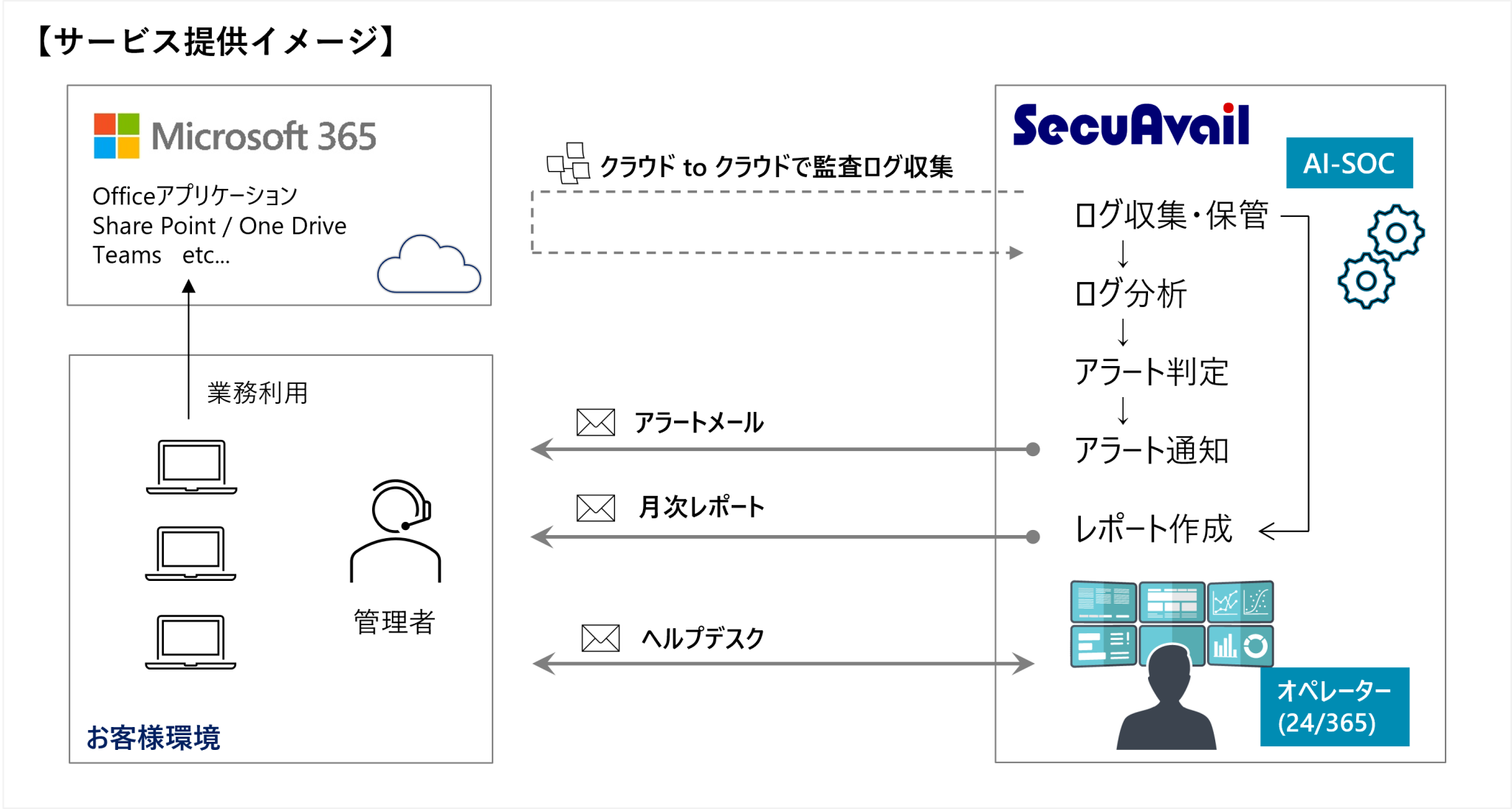 Sayu様確認用 セキュアヴェイル、Microsoft365 のセキュリティ運用に特化した SOC