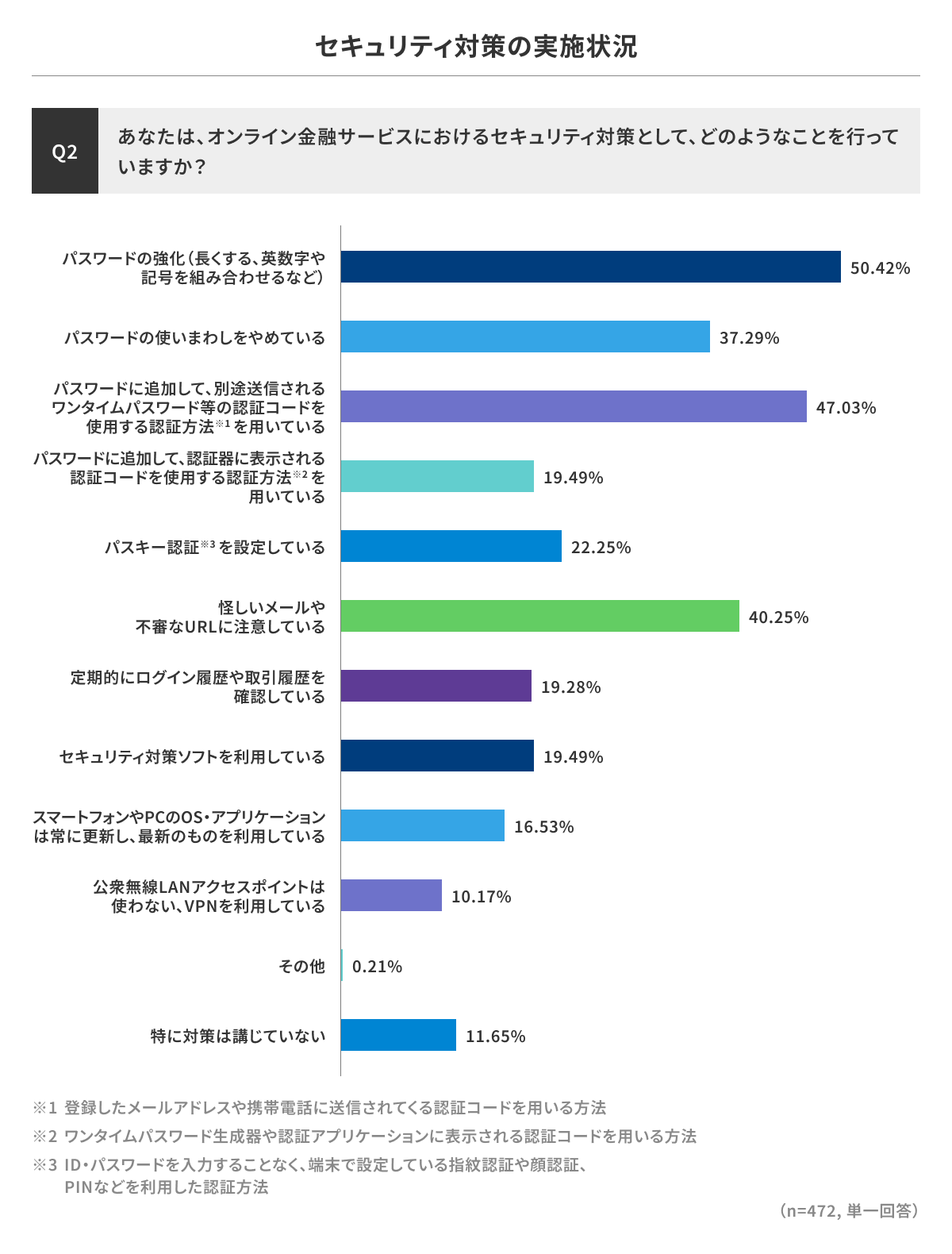 約 4 割が「二段階認証使いにくい」金融取引の認証意識調査結果 | ScanNetSecurity