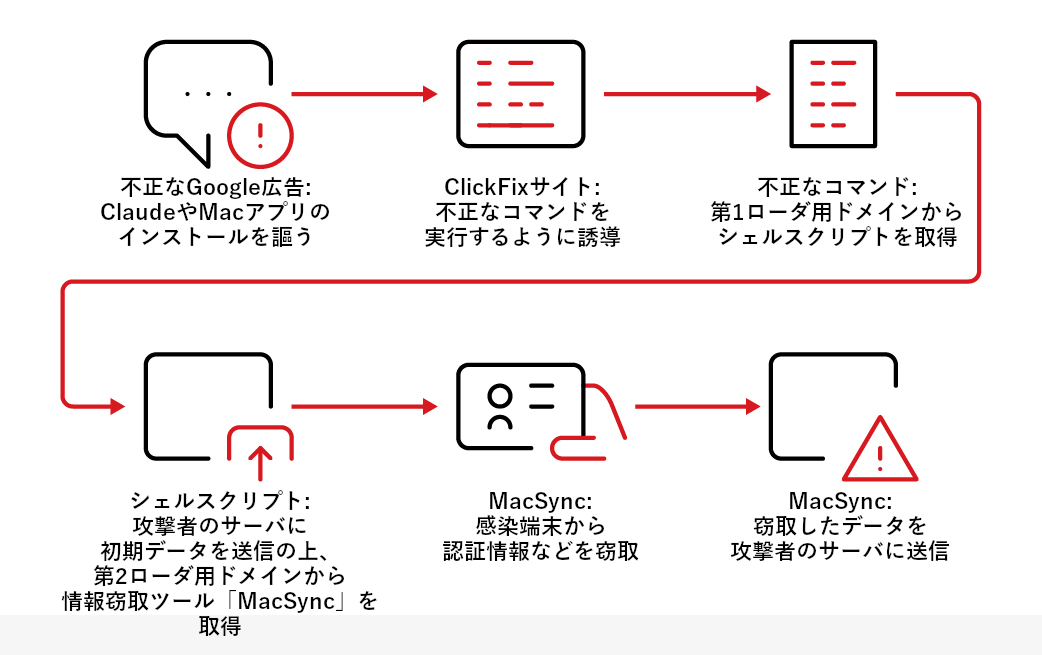 claude.ai」のチャット共有画面から不正コマンドを実行させる ClickFix