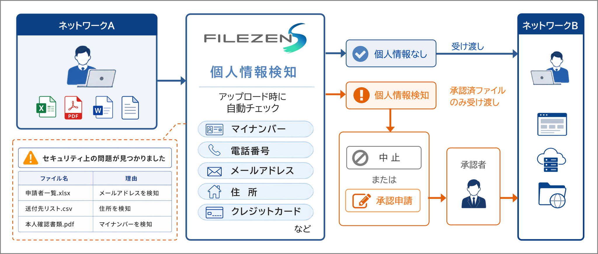 smile プロフ確認必須！！さん専用 ファイル転送時に個人情報を自動検知、ソリトン「FileZen S」の新機能