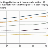 英国で違法コピー回数が2006年から20パーセント上昇、海賊行為が徐々に蔓延中 英国で違法コピー回数が2006年から20パーセント上昇、海賊行為が徐々に蔓延中