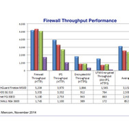 Miercom社のFirewall Throughput Performance比較テスト。DPI、IPS、SSL、UTM、AVの組み合わせを用いてテストを実施、Fireboxが一貫して優位性を示した