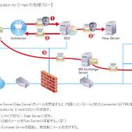 Secure Data Sanitization for E-mail の処理フロー