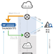 「Thunder TPS」のDDoS攻撃対策