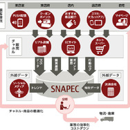 ECサイト向けソリューション SNAPEC-EX ソリューション体系