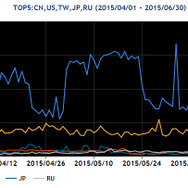 2015年4~6月の送信元地域別トップ5ごとのパケット観測数