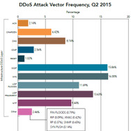 2015年第2四半期のDDoS攻撃の概要