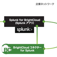 「BrightCloud IP Reputation for Splunk」のイメージ