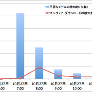 不審なメールの検知数およびマルウェア・ダウンロードの検知数の推移（Tokyo SOC 調べ：2015年10月27日）