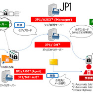 日立「JP1」とデジタルアーツ「FinalCode」の連携イメージ