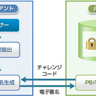 PBI技術概略概念図。ログオン時や認証要求時には指静脈認証のみでパスワード入力による認証は行わないため、なりすましや偽造を高度に抑止する（画像はプレスリリースより）