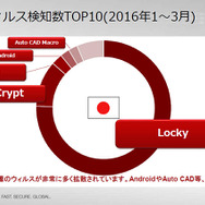 日本ではランサムウェア「Locky」関連のマルウェアが多く拡散