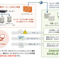 セキュリティリスク管理サービスのイメージ図