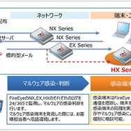 FireEye HXシリーズで強化された「マルウェア対策製品監視・運用サービス」のサービス提供イメージ