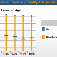 パスワード耐用期限の業界平均値と自社の実施状況を比較できる（nCircle Benchmark）