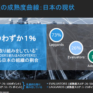 LEADERSに該当する日本企業はゼロ、ADOPTERSが1％であった