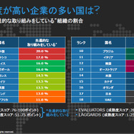 先進的な取り組みをしている企業の割合、日本は18カ国中17位