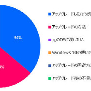 Windows 10に関する問い合わせ内容
