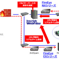 「InterSafe WebFilter」とファイア・アイ社のメールセキュリティ製品「EXシリーズ」との連携イメージ