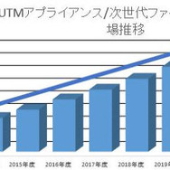 UTMアプライアンス・次世代ファイアウォール市場推移