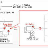 京葉銀行におけるTrend Micro Safe Lock利用イメージ