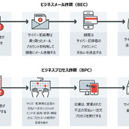 BEC とBPC の攻撃プロセスの比較