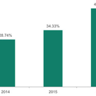 Kaspersky LabがWindowsマシン上で検知した金融系フィッシングの割合（2014年～2016年）