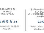 日本の平均的PCユーザのインストール済プログラム数とパッチ適用実態