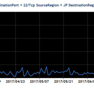 Port22/TCP宛のパケットの観測数の推移