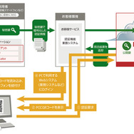 PC・スマホ連携機能のシステムイメージ