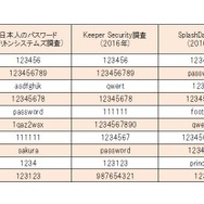 よく使われるパスワードの日本と海外との比較（ソリトンシステムズのホワイトペーパー記載事項をもとに編集部で比較表を作成）