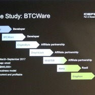 BTCwareの変遷では新しいビジネスモデルがひととおり確認された