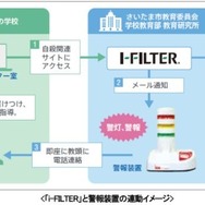 i-FILTERと警報装置の連動イメージ