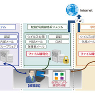 ネットワーク分離とファイル暗号化のイメージ