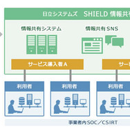「SHIELD 情報共有サービス」の概要図