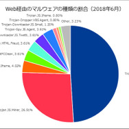 Web経由のマルウェアの種類の割合（2018年6月）