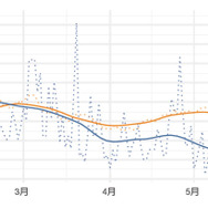 クリプトマイニングマルウェアの割合（青）とビットコイン価格（オレンジ）
