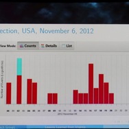 2012年11月6日の中間選挙のとき、DRE に記録された午前2時ごろのイベントの増加を示したグラフ