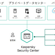 Kaspersky Hybrid Cloud Security構成概要