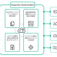 Kaspersky Cloud Sandboxの概要図