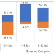 一日の PC 使用時間が 0 ～ 4 時間の被験者はクリック率が高い（デモグラフィック要因別のフィッシングメールクリック率より）
