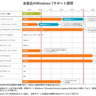 Windows 7 延長サポート終了後もエンドポイント製品のサポートを継続 トレンドマイクロ Scannetsecurity