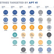APT41が直接の標的にした産業の年表