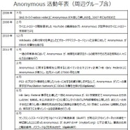 Anonymousの主要な活動年表（2006～2011年）