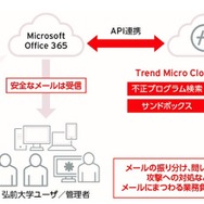弘前大学の「Trend Micro Cloud App Security」導入イメージ