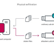 USBのデータも自動コピーし、攻撃者のBadUSBは標的のデータを吸い上げることもできる