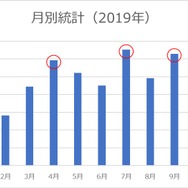 月別統計（2019年）