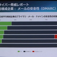DMARCはかなり対応しているが、フィルタリングなどの処理は行っていない企業が多数