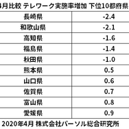 3月-4月比較 テレワーク実施率増加 下位10都府県