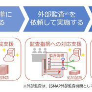 ISMAP登録支援コンサルティングのイメージ